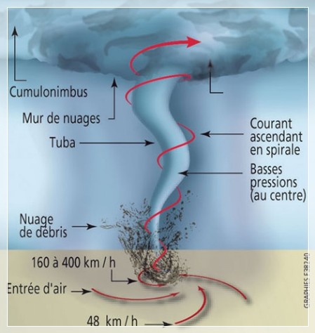 Formation d'une tornade