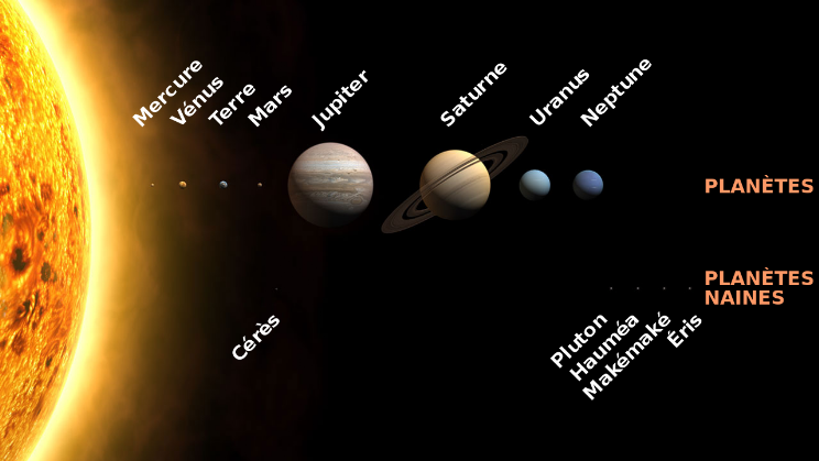 Planètes et planètes naines du sytème solaire