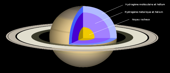 Structure de la planète Saturne