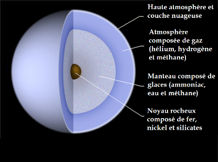 Structure de la planète Uranus